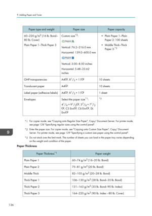 Page 138Paper type and weightPaper sizePaper capacity60–220 g/m2
 (16 lb. Bond–
80 lb. Cover)
Plain Paper 1–Thick Paper 3Custom size *2
:
Vertical: 76.2–216.0 mm
Horizontal: 139.0–600.0 mm
Vertical: 3.00–8.50 inches
Horizontal: 5.48–23.62
inches
• Plain Paper 1–Plain Paper 2: 100 sheets
• Middle Thick–Thick Paper 3: *3OHP transparenciesA4, 81
/ 2 × 1110 sheetsTranslucent paperA410 sheetsLabel paper (adhesive labels)A4, 8 1
/ 2 × 111 sheetEnvelopesSelect the paper size *1
:
4 1
/ 8 × 9 1
/ 2
, 3 7
/ 8 × 7 1
/ 2
,...