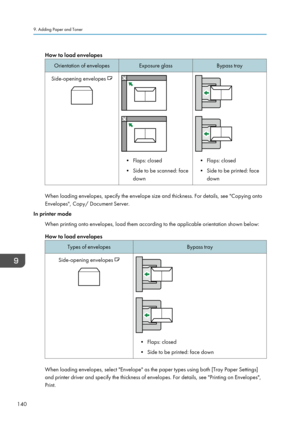 Page 142How to load envelopesOrientation of envelopesExposure glassBypass traySide-opening envelopes 
• Flaps: closed
• Side to be scanned: face down• Flaps: closed
• Side to be printed: face down
When loading envelopes, specify the envelope size and thickness. For details, see "Copying onto
Envelopes", Copy/ Document Server.
In printer mode
When printing onto envelopes, load them according to the applicable orientation shown below:
How to load envelopesTypes of envelopesBypass traySide-opening envelopes...