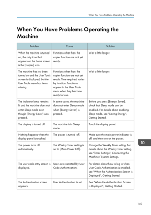 Page 151When You Have Problems Operating the
MachineProblemCauseSolutionWhen the machine is turned
on, the only icon that
appears on the home screen
is the [Copier] icon.Functions other than the
copier function are not yet
ready.Wait a little longer.The machine has just been
turned on and the User Tools
screen is displayed, but the
User Tools menu has items
missing.Functions other than the
copier function are not yet
ready. Time required varies
by function. Functions
appear in the User Tools
menu when they...