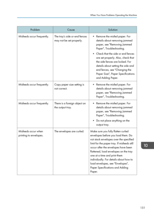 Page 153ProblemCauseSolutionMisfeeds occur frequently.The tray's side or end fences
may not be set properly.• Remove the misfed paper. For details about removing jammed
paper, see "Removing Jammed
Paper", Troubleshooting.
• Check that the side or end fences are set properly. Also, check that
the side fences are locked. For
details about setting the side and
end fences, see "Changing the
Paper Size", Paper Specifications
and Adding Paper.Misfeeds occur frequently.Copy paper size setting is
not...