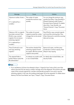 Page 157MessageCauseSolution"Maximum number of sets is
n."
("n" is replaced by a
variable.)The number of copies
exceeds the maximum copy
quantity.You can change the maximum copy
quantity from [Max. Copy Quantity] in
[General Features] under [Copier /
Document Server Features]. For details
about Max. Copy Quantity, see
"General Features", Copy/ Document
Server."Memory is full. nn originals
have been scanned. Press
[Print] to copy scanned
originals. Do not remove
remaining...