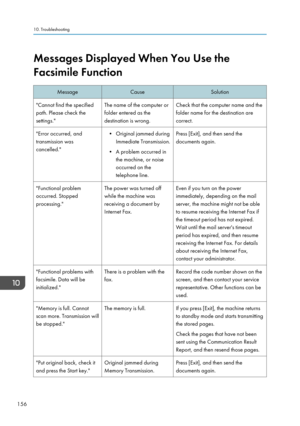 Page 158Messages Displayed When You Use the
Facsimile FunctionMessageCauseSolution"Cannot find the specified
path. Please check the
settings."The name of the computer or
folder entered as the
destination is wrong.Check that the computer name and the
folder name for the destination are
correct."Error occurred, and
transmission was
cancelled."• Original jammed during Immediate Transmission.
• A problem occurred in the machine, or noise
occurred on the
telephone line.Press [Exit], and then send the...
