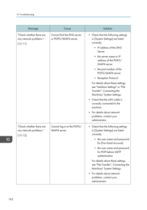 Page 164MessageCauseSolution"Check whether there are
any network problems."
[15-11]Cannot find the DNS server
or POP3/IMAP4 server.• Check that the following settings in [System Settings] are listed
correctly.
• IP address of the DNS Server
• the server name or IP address of the POP3/
IMAP4 server
• the port number of the POP3/IMAP4 server
• Reception Protocol
For details about these settings,
see "Interface Settings" or "File
Transfer", Connecting the
Machine/ System Settings.
• Check...