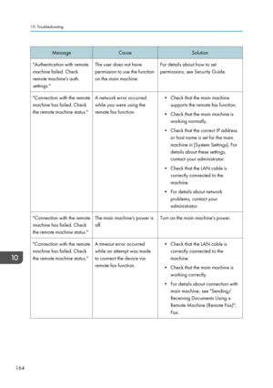 Page 166MessageCauseSolution"Authentication with remote
machine failed. Check
remote machine's auth.
settings."The user does not have
permission to use the function
on the main machine.For details about how to set
permissions, see Security Guide."Connection with the remote
machine has failed. Check
the remote machine status."A network error occurred
while you were using the
remote fax function.• Check that the main machine supports the remote fax function.
• Check that the main machine is...