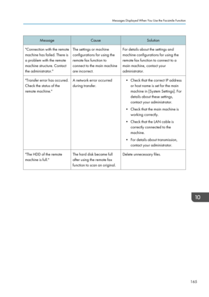 Page 167MessageCauseSolution"Connection with the remote
machine has failed. There is
a problem with the remote
machine structure. Contact
the administrator."The settings or machine
configurations for using the
remote fax function to
connect to the main machine
are incorrect.For details about the settings and
machine configurations for using the
remote fax function to connect to a
main machine, contact your
administrator."Transfer error has occured.
Check the status of the
remote machine."A...