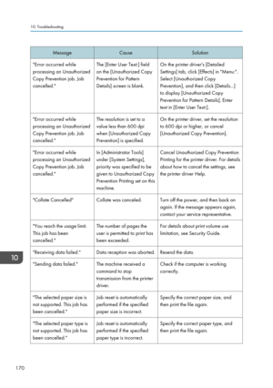 Page 172MessageCauseSolution"Error occurred while
processing an Unauthorized
Copy Prevention job. Job
cancelled."The [Enter User Text:] field
on the [Unauthorized Copy
Prevention for Pattern
Details] screen is blank.On the printer driver's [Detailed
Settings] tab, click [Effects] in "Menu:".
Select [Unauthorized Copy
Prevention], and then click [Details...]
to display [Unauthorized Copy
Prevention for Pattern Details]. Enter
text in [Enter User Text:]."Error occurred while
processing an...
