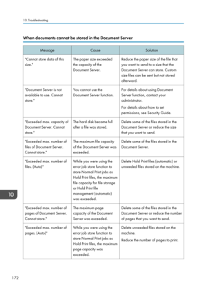 Page 174When documents cannot be stored in the Document ServerMessageCauseSolution"Cannot store data of this
size."The paper size exceeded
the capacity of the
Document Server.Reduce the paper size of the file that
you want to send to a size that the
Document Server can store. Custom
size files can be sent but not stored
afterward."Document Server is not
available to use. Cannot
store."You cannot use the
Document Server function.For details about using Document
Server function, contact your...