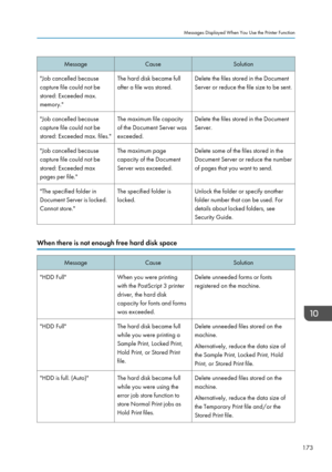 Page 175MessageCauseSolution"Job cancelled because
capture file could not be
stored: Exceeded max.
memory."The hard disk became full
after a file was stored.Delete the files stored in the Document
Server or reduce the file size to be sent."Job cancelled because
capture file could not be
stored: Exceeded max. files."The maximum file capacity
of the Document Server was
exceeded.Delete the files stored in the Document
Server."Job cancelled because
capture file could not be
stored: Exceeded max...