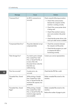 Page 178MessageCauseSolution"Command Error"An RPCS command error
occurred.Check using the following procedure:
• Check if the communication between the computer and the
machine is working correctly.
• Check if the correct printer driver is being used.
• Check if the machine's memory size is set correctly in the printer
driver.
• Check that the printer driver is the most up-to-date version available."Compressed Data Error."The printer detected corrupt
compressed data.• Check the connection...