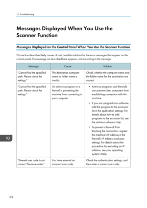 Page 180Messages Displayed When You Use the
Scanner Function
Messages Displayed on the Control Panel When You Use the Scanner Function
This section describes likely causes of and possible solutions for the error messages that appear on the
control panel. If a message not described here appears, act according to the message.
MessageCauseSolution"Cannot find the specified
path. Please check the
settings."The destination computer
name or folder name is
invalid.Check whether the computer name and
the folder...