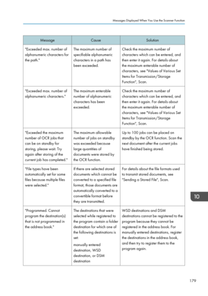 Page 181MessageCauseSolution"Exceeded max. number of
alphanumeric characters for
the path."The maximum number of
specifiable alphanumeric
characters in a path has
been exceeded.Check the maximum number of
characters which can be entered, and
then enter it again. For details about
the maximum enterable number of
characters, see "Values of Various Set
Items for Transmission/Storage
Function", Scan."Exceeded max. number of
alphanumeric characters."The maximum enterable
number of...