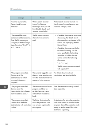 Page 182MessageCauseSolution"Scanner journal is full.
Please check Scanner
Features.""Print & Delete Scanner
Journal" in [Scanner
Features] is set to [Do not
Print: Disable Send], and
Scanner Journal is full.Print or delete Scanner Journal. For
details about Scanner Features, see
"General Settings", Scan."The entered file name
contains invalid character(s).
Enter the file name again
using any of the following 1
byte characters. "0 to 9", "A
to Z", "a to z",...