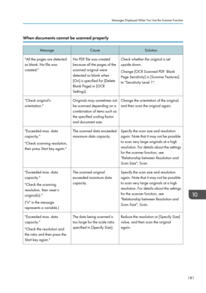Page 183When documents cannot be scanned properlyMessageCauseSolution"All the pages are detected
as blank. No file was
created."No PDF file was created
because all the pages of the
scanned original were
detected as blank when
[On] is specified for [Delete
Blank Page] in [OCR
Settings].Check whether the original is set
upside down.
Change [OCR Scanned PDF: Blank
Page Sensitivity] in [Scanner Features]
to "Sensitivity Level 1"."Check original's
orientation."Originals may sometimes not...