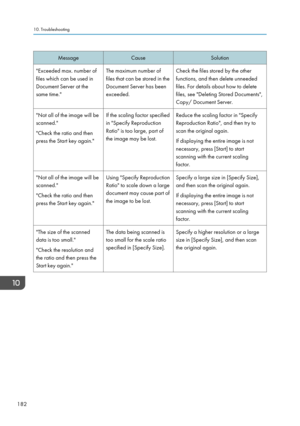 Page 184MessageCauseSolution"Exceeded max. number of
files which can be used in
Document Server at the
same time."The maximum number of
files that can be stored in the
Document Server has been
exceeded.Check the files stored by the other
functions, and then delete unneeded
files. For details about how to delete
files, see "Deleting Stored Documents",
Copy/ Document Server."Not all of the image will be
scanned."
"Check the ratio and then
press the Start key again."If the scaling...