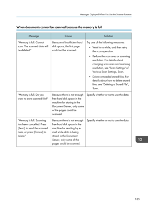 Page 185When documents cannot be scanned because the memory is fullMessageCauseSolution"Memory is full. Cannot
scan. The scanned data will
be deleted."Because of insufficient hard
disk space, the first page
could not be scanned.Try one of the following measures:
• Wait for a while, and then retry the scan operation.
• Reduce the scan area or scanning resolution. For details about
changing scan area and scanning
resolution, see "Scan Settings" of
Various Scan Settings, Scan.
• Delete unneeded...