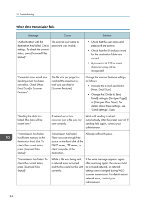 Page 186When data transmission failsMessageCauseSolution"Authentication with the
destination has failed. Check
settings. To check the current
status, press [Scanned Files
Status]."The entered user name or
password was invalid.• Check that the user name and password are correct.
• Check that the ID and password for the destination folder are
correct.
• A password of 128 or more characters may not be
recognized."Exceeded max. email size.
Sending email has been
cancelled. Check [Max.
Email Size] in...