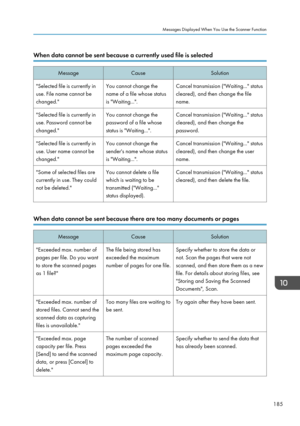 Page 187When data cannot be sent because a currently used file is selectedMessageCauseSolution"Selected file is currently in
use. File name cannot be
changed."You cannot change the
name of a file whose status
is "Waiting...".Cancel transmission ("Waiting..." status
cleared), and then change the file
name."Selected file is currently in
use. Password cannot be
changed."You cannot change the
password of a file whose
status is "Waiting...".Cancel transmission...