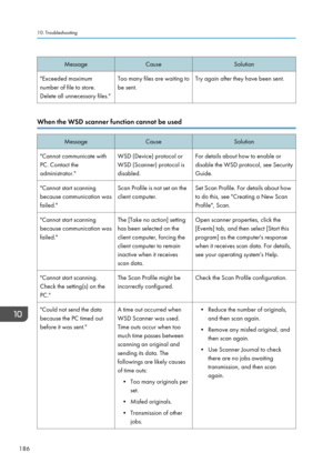 Page 188MessageCauseSolution"Exceeded maximum
number of file to store.
Delete all unnecessary files."Too many files are waiting to
be sent.Try again after they have been sent.
When the WSD scanner function cannot be used
MessageCauseSolution"Cannot communicate with
PC. Contact the
administrator."WSD (Device) protocol or
WSD (Scanner) protocol is
disabled.For details about how to enable or
disable the WSD protocol, see Security
Guide."Cannot start scanning
because communication was...