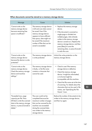 Page 189When documents cannot be stored on a memory storage deviceMessageCauseSolution"Cannot write on the
memory storage device
because remaining free
space is insufficient."The memory storage device
is full and scan data cannot
be saved. Even if the
memory storage device
appears to have sufficient
free space, data might not
be saved if the maximum
number of files that can be
saved is exceeded.• Replace the memory storage device.
• If the document is scanned as single-page or divided into
multiple...