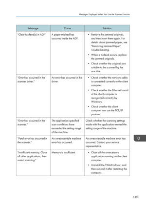 Page 191MessageCauseSolution"Clear Misfeed(s) in ADF."A paper misfeed has
occurred inside the ADF.• Remove the jammed originals, and then insert them again. For
details about jammed paper, see
"Removing Jammed Paper",
Troubleshooting.
• When a misfeed occurs, replace the jammed originals.
• Check whether the originals are suitable to be scanned by the
machine."Error has occurred in the
scanner driver."An error has occurred in the
driver.• Check whether the network cable is connected...