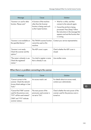Page 193MessageCauseSolution"Scanner is in use for other
function. Please wait."A function of the machine
other than the Scanner
function is being used such
as the Copier function.• Wait for a while, and then connect to the network again.
• Cancel the job that is being processed. Press [Stop]. Follow
the instructions in the message that
appears and exit the function that
is running."Scanner is not available on
the specified device."The TWAIN scanner function
cannot be used on this
machine.Contact...