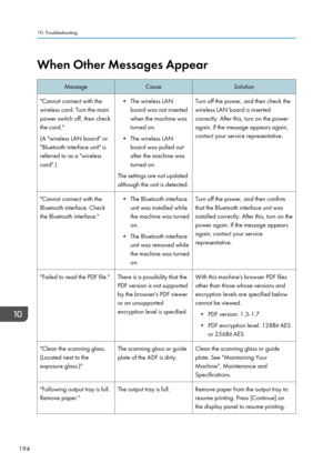 Page 196When Other Messages AppearMessageCauseSolution"Cannot connect with the
wireless card. Turn the main
power switch off, then check
the card."
(A "wireless LAN board" or
"Bluetooth interface unit" is
referred to as a "wireless
card".)• The wireless LAN board was not inserted
when the machine was
turned on.
• The wireless LAN board was pulled out
after the machine was
turned on.
The settings are not updated
although the unit is detected.Turn off the power, and then check the...