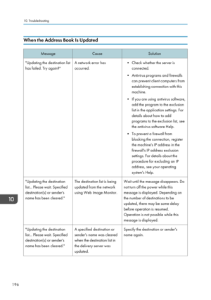 Page 198When the Address Book Is UpdatedMessageCauseSolution"Updating the destination list
has failed. Try again?"A network error has
occurred.• Check whether the server is connected.
• Antivirus programs and firewalls can prevent client computers from
establishing connection with this
machine.
• If you are using antivirus software, add the program to the exclusion
list in the application settings. For
details about how to add
programs to the exclusion list, see
the antivirus software Help.
• To prevent...