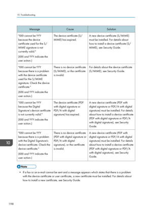 Page 200MessageCauseSolution"XXX cannot be YYY
because the device
certificate used for the S/
MIME signature is not
currently valid."
(XXX and YYY indicate the
user action.)The device certificate (S/
MIME) has expired.A new device certificate (S/MIME)
must be installed. For details about
how to install a device certificate (S/
MIME), see Security Guide."XXX cannot be YYY
because there is a problem
with the device certificate
used for the S/MIME
signature. Check the device
certificate."
(XXX and...