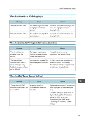Page 201When Problems Occur While Logging InMessageCauseSolution"Authentication has failed."The entered login user name
or login password is not
correct.For details about the correct login user
name and login password, see
Security Guide."Authentication has failed."The machine cannot perform
authentication.For details about authentication, see
Security Guide.
When the User Lacks Privileges to Perform an Operation
MessageCauseSolution"You do not have the
privileges to use this...