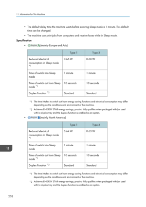 Page 204• The default delay time the machine waits before entering Sleep mode is 1 minute. This defaulttime can be changed.
• The machine can print jobs from computers and receive faxes while in Sleep mode.
Specification
•
(mainly Europe and Asia)
Type 1Type 2Reduced electrical
consumption in Sleep mode
*10.66 W0.68 WTime of switch into Sleep
mode1 minute1 minuteTime of switch out from Sleep
mode  *110 seconds10 secondsDuplex Function  *2StandardStandard
*1
The time it takes to switch out from energy saving...
