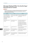 Page 156Messages Displayed When You Use the Copy/
Document Server Function
• If you cannot make copies as you want because of the paper type, paper size or paper capacity problems, use recommended paper. For details about recommended paper, see page 134"Recommended Paper Sizes and Types".
MessageCauseSolution"Cannot delete the folder
because it contains files with
passwords. Delete the files
with passwords, or please
contact the file
administrator."The folder cannot be deleted
because it contains...