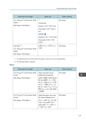 Page 139Paper type and weightPaper sizePaper capacity52–169 g/m2
 (14 lb. Bond–90 lb.
Index)
Plain Paper–Thick Paper 1*1
Vertical: 139.7–297.0 mm
Horizontal: 139.7–432.0
mm
Vertical: 5.50–11.69 inches
Horizontal: 5.50–17.00
inches
550 sheetsTab Stock  *2
52–169 g/m 2
 (14 lb. Bond–90 lb.
Index)
Plain Paper–Thick Paper 1A4, 8 1
/ 2 × 11, 8 1
/ 2 ×
14550 sheets
*1 For details about how to load custom size paper, contact your service representative.
*2 The tab sheet holder is required.
Tray 3
Paper type and...