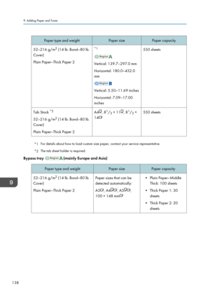 Page 140Paper type and weightPaper sizePaper capacity52–216 g/m2
 (14 lb. Bond–80 lb.
Cover)
Plain Paper–Thick Paper 2*1
Vertical: 139.7–297.0 mm
Horizontal: 180.0–432.0
mm
Vertical: 5.50–11.69 inches
Horizontal: 7.09–17.00
inches
550 sheetsTab Stock  *2
52–216 g/m 2
 (14 lb. Bond–80 lb.
Cover)
Plain Paper–Thick Paper 2A4, 8 1
/ 2 × 11, 8 1
/ 2 ×
14550 sheets
*1 For details about how to load custom size paper, contact your service representative.
*2 The tab sheet holder is required.
Bypass tray 
(mainly Europe...