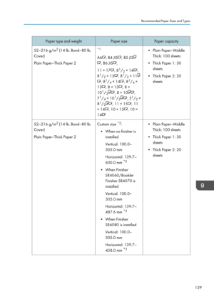 Page 141Paper type and weightPaper sizePaper capacity52–216 g/m2
 (14 lb. Bond–80 lb.
Cover)
Plain Paper–Thick Paper 2*1
A6
, B4 JIS, B5 JIS
, B6 JIS,
11 × 17
, 8 1
/ 2 × 14,
8 1
/ 2 × 13
, 8 1
/ 2 × 11
, 8 1
/ 4 × 14, 8 1
/ 4 ×
13
, 8 × 13, 8 ×
10 1
/ 2
, 8 × 10,
7 1
/ 4 × 10 1
/ 2
, 5 1
/ 2 ×
8 1
/ 2
, 11 × 15, 11
× 14
, 10 × 15, 10 ×
14
• Plain Paper–Middle Thick: 100 sheets
• Thick Paper 1: 30 sheets
• Thick Paper 2: 20 sheets52–216 g/m 2
 (14 lb. Bond–80 lb.
Cover)
Plain Paper–Thick Paper 2Custom size  *2...