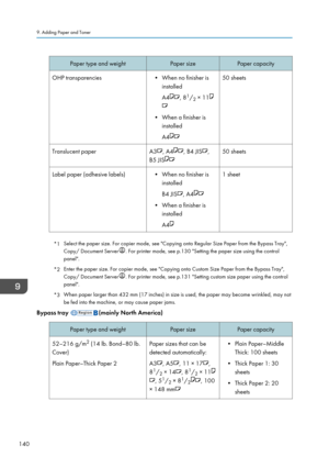 Page 142Paper type and weightPaper sizePaper capacityOHP transparencies• When no finisher isinstalled
A4
, 8 1
/ 2 × 11
• When a finisher is
installed
A4
50 sheetsTranslucent paperA3, A4, B4 JIS,
B5 JIS50 sheetsLabel paper (adhesive labels)• When no finisher is installed
B4 JIS
, A4
• When a finisher is installed
A4
1 sheet
*1 Select the paper size. For copier mode, see "Copying onto Regular Size Paper from the Bypass Tray",
Copy/ Document Server
. For printer mode, see p.130 "Setting the paper size...