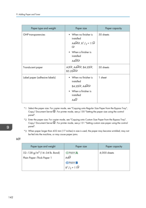 Page 144Paper type and weightPaper sizePaper capacityOHP transparencies• When no finisher isinstalled
A4
, 8 1
/ 2 × 11
• When a finisher is
installed
A4
50 sheetsTranslucent paperA3, A4, B4 JIS,
B5 JIS50 sheetsLabel paper (adhesive labels)• When no finisher is installed
B4 JIS
, A4
• When a finisher is installed
A4
1 sheet
*1 Select the paper size. For copier mode, see "Copying onto Regular Size Paper from the Bypass Tray",
Copy/ Document Server
. For printer mode, see p.130 "Setting the paper size...