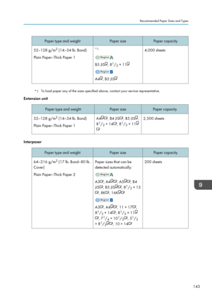 Page 145Paper type and weightPaper sizePaper capacity52–128 g/m2
 (14–34 lb. Bond)
Plain Paper–Thick Paper 1*1
B5 JIS, 8 1
/ 2 × 11
A4, B5 JIS
4,000 sheets
*1
To load paper any of the sizes specified above, contact your service representative.
Extension unit
Paper type and weightPaper sizePaper capacity52–128 g/m 2
 (14–34 lb. Bond)
Plain Paper–Thick Paper 1A4, B4 JIS, B5 JIS,
8 1
/ 2 × 14
, 8 1
/ 2 × 11
2,500 sheets
Interposer
Paper type and weightPaper sizePaper capacity64–216 g/m 2
 (17 lb. Bond–80 lb....