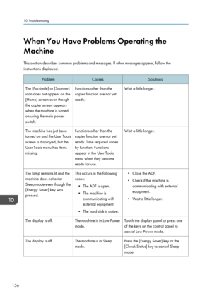 Page 158When You Have Problems Operating the
Machine
This section describes common problems and messages. If other messages appear, follow the
instructions displayed.ProblemCausesSolutionsThe [Facsimile] or [Scanner]
icon does not appear on the
[Home] screen even though
the copier screen appears
when the machine is turned
on using the main power
switch.Functions other than the
copier function are not yet
ready.Wait a little longer.The machine has just been
turned on and the User Tools
screen is displayed, but...