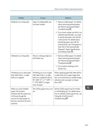 Page 161ProblemCausesSolutionsMisfeeds occur frequently.Paper of undetectable size
has been loaded.• Remove misfed paper. For details about removing jammed paper,
see "Removing Jammed Paper",
Troubleshooting
.
• If you load a paper size that is not selected automatically, you need
to specify the paper size with the
control panel. For details about
specifying paper size with the
control panel, see "Changing to a
Size That Is Not Automatically
Detected", Paper Specifications
and Adding Paper
....