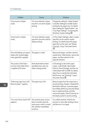 Page 162ProblemCausesSolutionsCannot print in duplex
mode.You have selected a paper
tray that is not set for duplex
printing.Change the setting for "Apply Duplex"
in [System Settings] to enable duplex
printing for the paper tray. For details
about setting the "Apply Duplex", see
"Tray Paper Settings", Connecting the
Machine/ System Settings
.
Cannot print in duplex
mode.You have selected a paper
type that cannot be used for
duplex printing.In [Tray Paper Settings], select a paper
type...