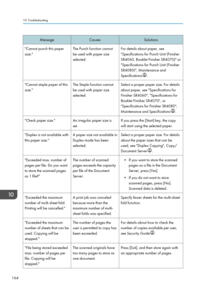 Page 166MessageCausesSolutions"Cannot punch this paper
size."The Punch function cannot
be used with paper size
selected.For details about paper, see
"Specifications for Punch Unit (Finisher
SR4060, Booklet Finisher SR4070)" or
"Specifications for Punch Unit (Finisher
SR4080)", Maintenance and
Specifications
.
"Cannot staple paper of this
size."The Staple function cannot
be used with paper size
selected.Select a proper paper size. For details
about paper, see "Specifications...