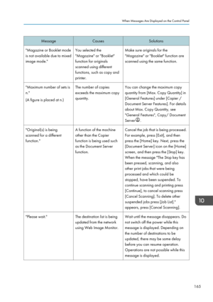Page 167MessageCausesSolutions"Magazine or Booklet mode
is not available due to mixed
image mode."You selected the
"Magazine" or "Booklet"
function for originals
scanned using different
functions, such as copy and
printer.Make sure originals for the
"Magazine" or "Booklet" function are
scanned using the same function."Maximum number of sets is
n."
(A figure is placed at n.)The number of copies
exceeds the maximum copy
quantity.You can change the maximum copy...