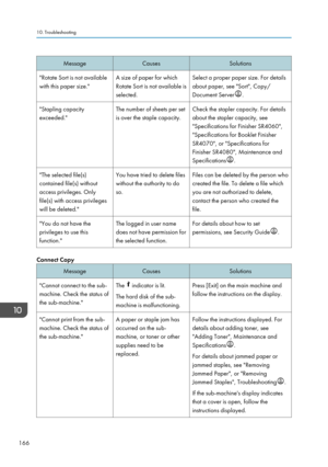Page 168MessageCausesSolutions"Rotate Sort is not available
with this paper size."A size of paper for which
Rotate Sort is not available is
selected.Select a proper paper size. For details
about paper, see "Sort", Copy/
Document Server
.
"Stapling capacity
exceeded."The number of sheets per set
is over the staple capacity.Check the stapler capacity. For details
about the stapler capacity, see
"Specifications for Finisher SR4060",
"Specifications for Booklet Finisher...