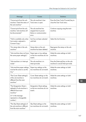 Page 169MessageCausesSolutions"Cannot print from the sub-
machine. Check the status of
the sub-machine."The sub-machine's User
Tools menu is open.Press the [User Tools/Counter] key to
close the User Tools menu."Cannot print from the sub-
machine. Sub-machine will
be disconnected."The sub-machine has
stopped due to power
failure or communication
error.Continue copying using the main
machine."Fold is available only when
Sort mode is selected in
Connect Copy."Sort has not been selected...
