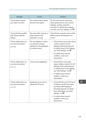 Page 171MessageCausesSolutions"Cannot detect originalsize. Select scan size."The machine failed to detect
the size of the original.On the control panel, under [Scan
Size], specify the scan area in [Scan
Settings], and then resend the
document. For details about settings
scan size, see "Scan Settings", Fax
.
"Cannot find the specified
path. Please check the
settings."The name of the computer or
folder entered as the
destination is wrong.Check that the computer name and the
folder name for...
