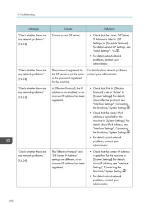 Page 172MessageCausesSolutions"Check whether there are
any network problems."
[13-18]Cannot access SIP server.• Check that the correct SIP Server IP Address is listed in [SIP
Settings] of [Facsimile Features].
For details about SIP Settings, see
"Initial Settings", Fax
.
• For details about network problems, contact your
administrator.
"Check whether there are
any network problems."
[13-24]The password registered for
the SIP server is not the same
as the password registered
for this...