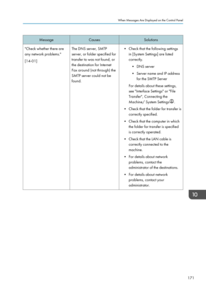 Page 173MessageCausesSolutions"Check whether there are
any network problems."
[14-01]The DNS server, SMTP
server, or folder specified for
transfer to was not found, or
the destination for Internet
Fax around (not through) the
SMTP server could not be
found.• Check that the following settings in [System Settings] are listed
correctly.
• DNS server
• Server name and IP address for the SMTP Server
For details about these settings,
see "Interface Settings" or "File
Transfer", Connecting the...