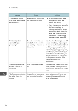 Page 178MessageCausesSolutions"Exceeded time limit for
LDAP server search. Check
the server status."A network error has occurred
and connection has failed.• Try the operation again. If the message is still shown, the
network may be busy.
• Check that the correct settings for LDAP server are listed in
[Administrator Tools] of [System
Settings]. For details about LDAP
server, see "Programming the
LDAP server", Connecting the
Machine/ System Settings
.
"Functional problem
occurred. Stopped...