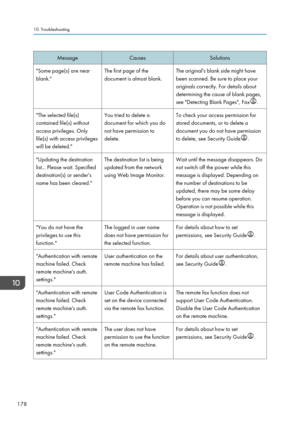 Page 180MessageCausesSolutions"Some page(s) are nearblank."The first page of the
document is almost blank.The original's blank side might have
been scanned. Be sure to place your
originals correctly. For details about
determining the cause of blank pages,
see "Detecting Blank Pages", Fax
.
"The selected file(s)
contained file(s) without
access privileges. Only
file(s) with access privileges
will be deleted."You tried to delete a
document for which you do
not have permission to...