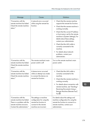 Page 181MessageCausesSolutions"Connection with the
remote machine has failed.
Check the remote machine
status."A network error occurred
while using the remote fax
function.• Check that the remote machine supports the remote fax function.
• Check that the remote machine is working normally.
• Check that the correct IP address or host name is set for the remote
machine in [System Settings]. For
details about these settings,
contact your administrator.
• Check that the LAN cable is correctly connected to...